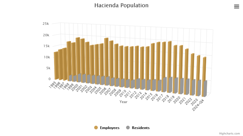 hacienda-population-february-2024.png