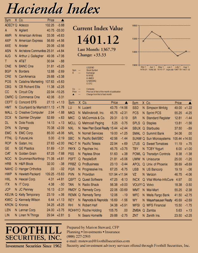 hacienda-index-august-2000.gif