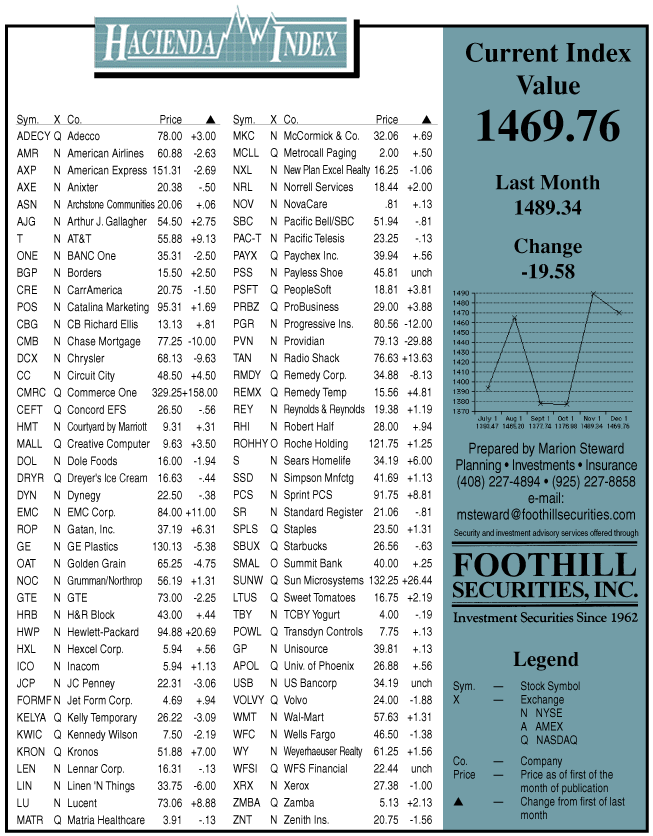 hacienda-index-december-1999.gif