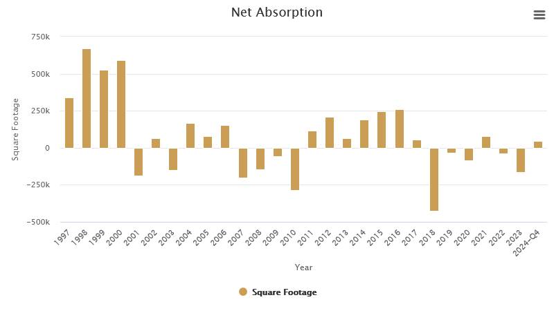 net-absorption-january-2025.png