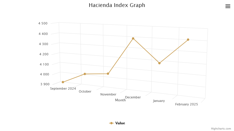 hacienda-index-graph-february-2025.png