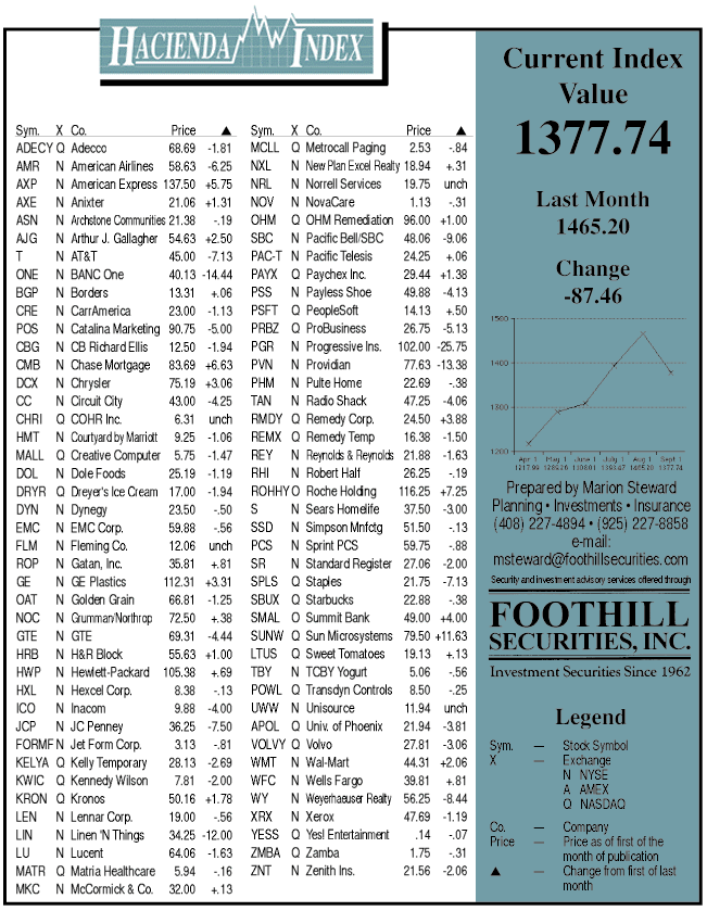 hacienda-index-september-1999.gif