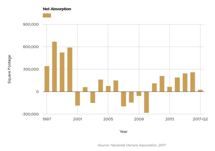 net-absorption-september-2017.jpg