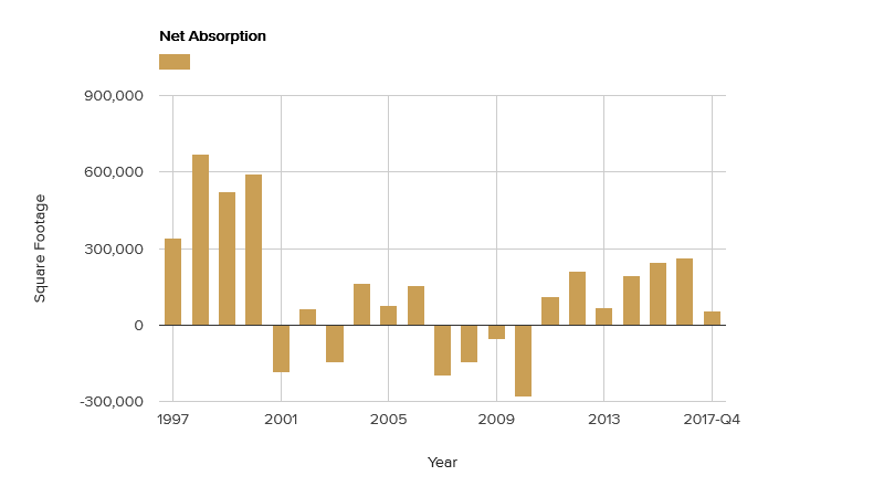 net-absorption-march-2018.png