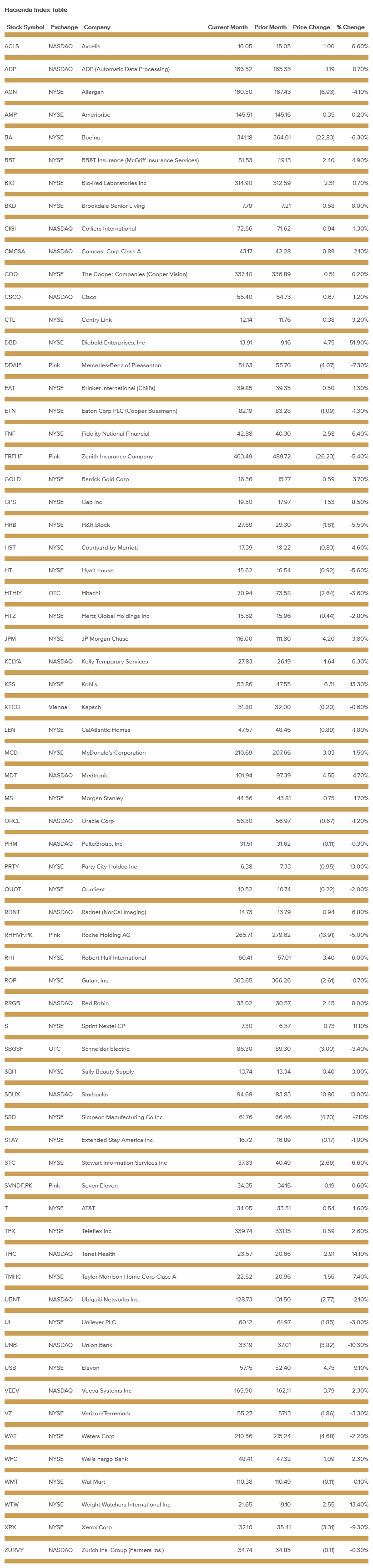 hacienda-index-table-august-2019.png